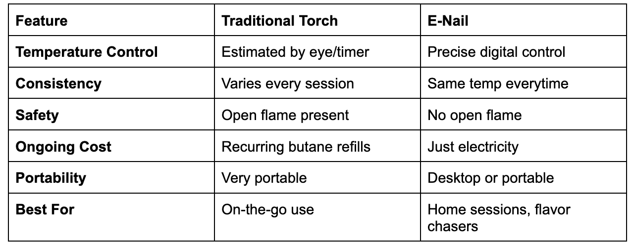 table comparing a torch to an electronic nail