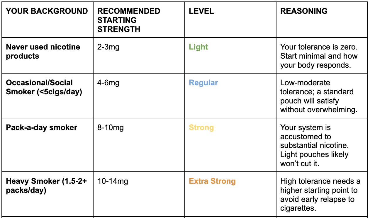 Table recommending nicotine pouch strength depending on smoking background