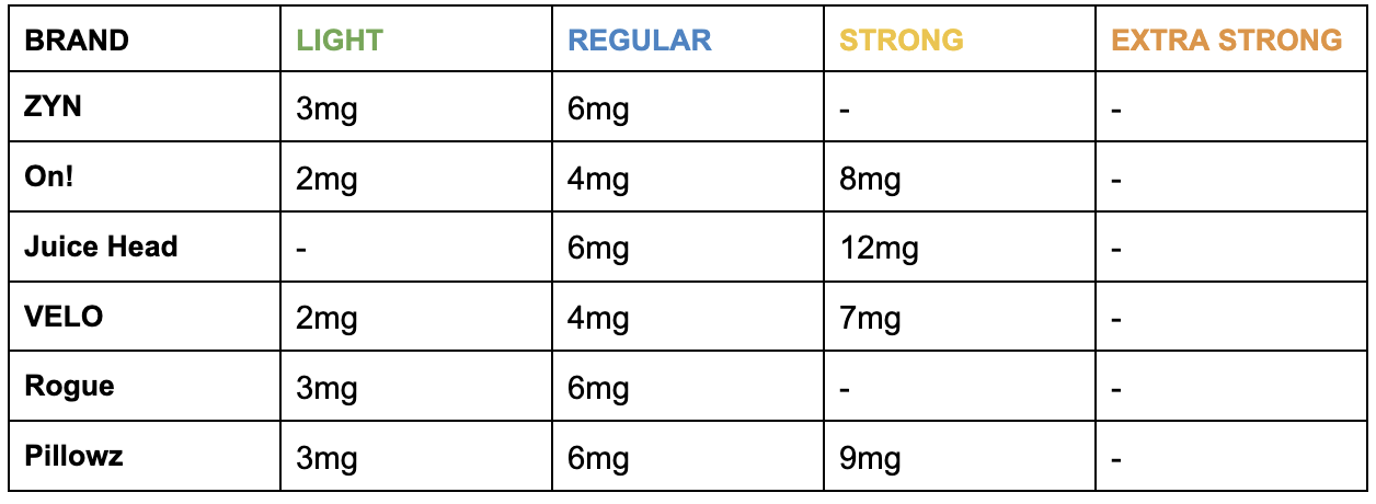 Popular nicotine pouch brands and the strengths that they offer