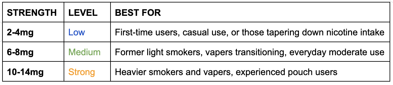 Table explaing different nicotine pouch strengths