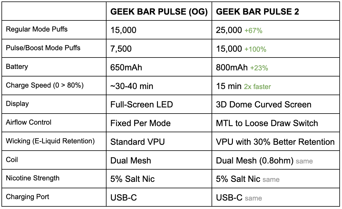 table comparing the geek bar pulse to the geek bar pulse 2