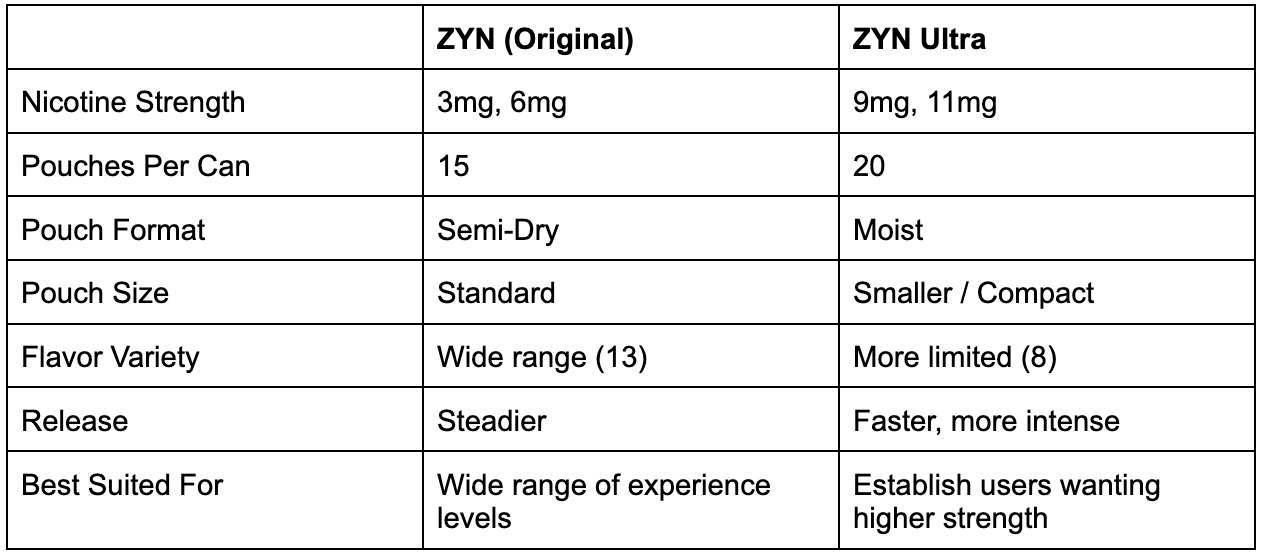 table comparing zyn and zyn ultra